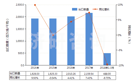 2014-2018年3月中國止回閥(用于管道、鍋爐、罐、桶或類似品的)(HS84813000)出口量及增速統(tǒng)計